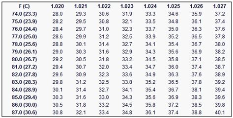 saltwater salinity chart